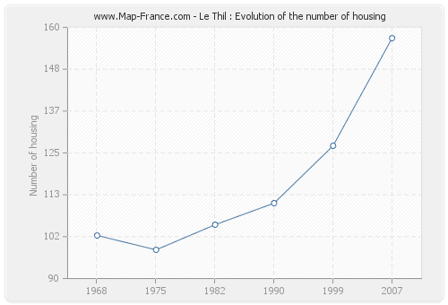 Le Thil : Evolution of the number of housing
